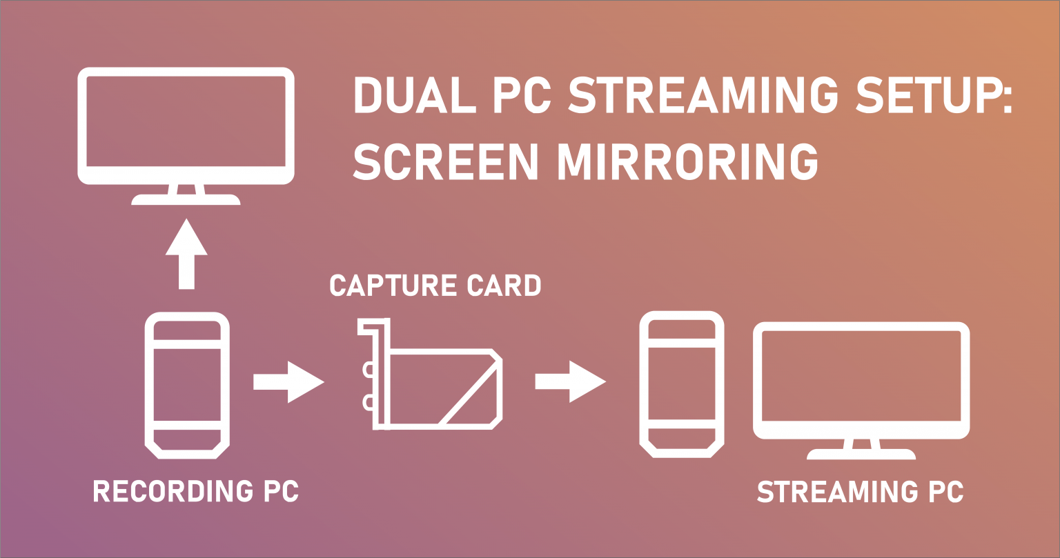 Ultimate Dual Pc Streaming Setup Tutorial An In Depth Guide Mediaequipt
