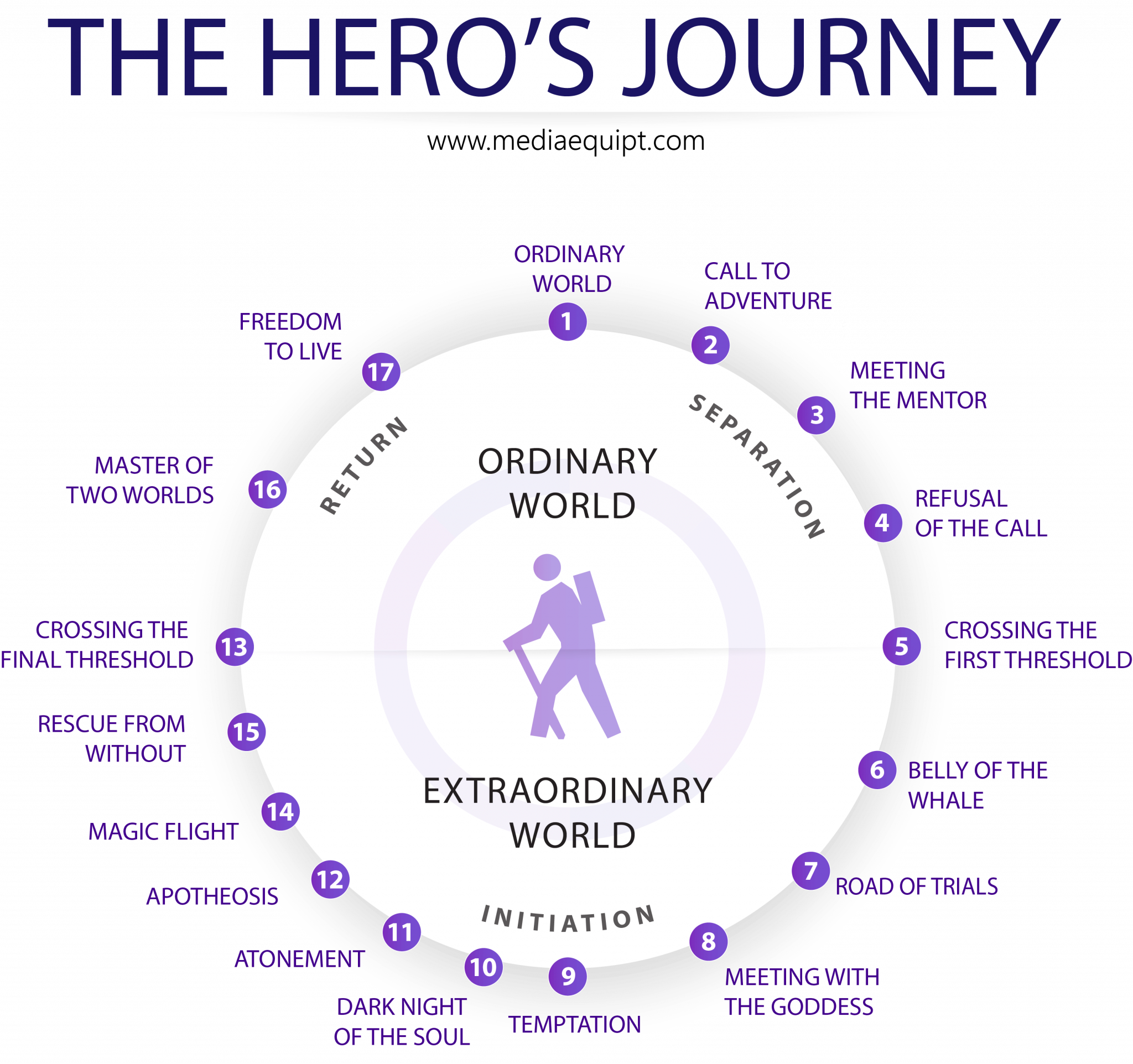 Introduction to the Hero’s Journey Outline MediaEquipt